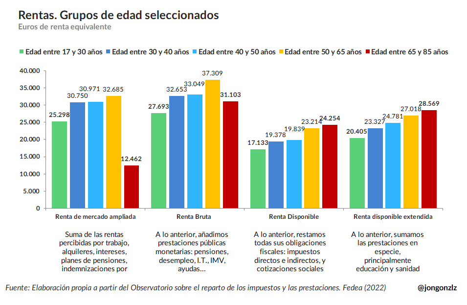 Rentas por grupos de edad. 2022 (original)