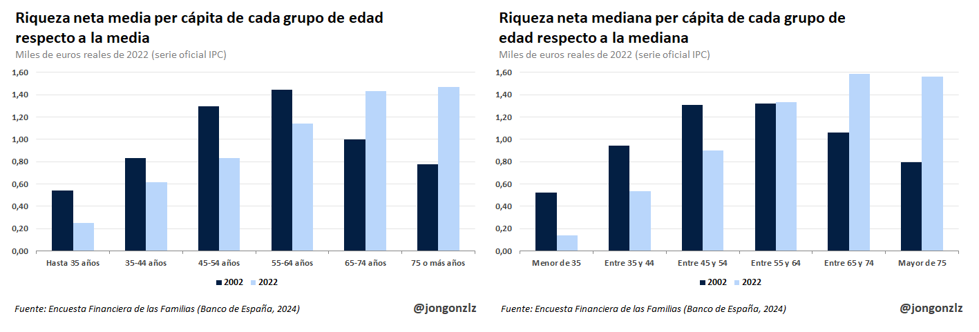 Riqueza neta media/mediana por grupo de edad respecto a la media/mediana total. 2002-2022 (original)