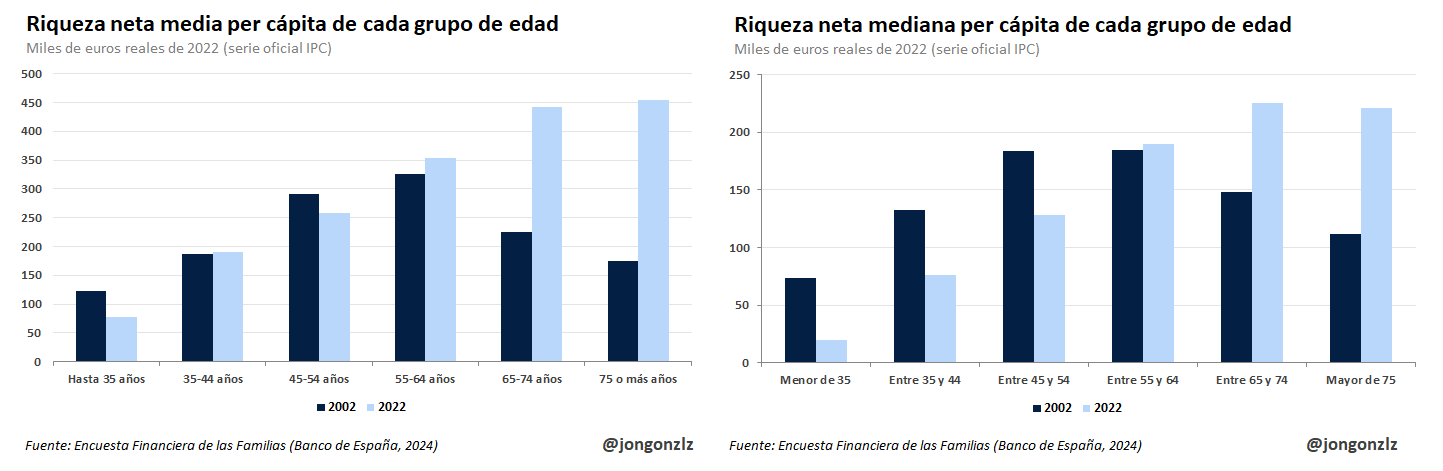 Riqueza neta media y mediana. Por grupos de edad. 2002-2022. Términos reales (original)