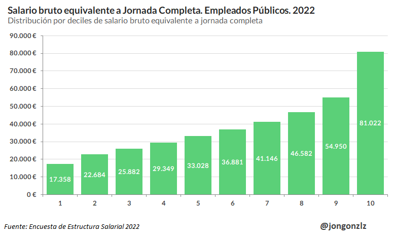 Salario bruto equivalente a jornada completa. Empleados públicos. 2022 (original)