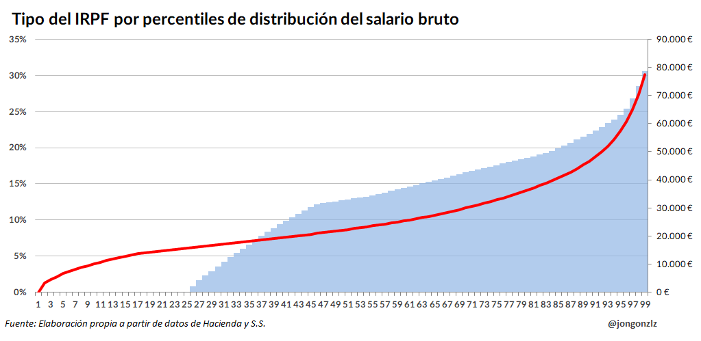 Tipo efectivo del IRPF por percentiles de distribución del salario bruto (original)