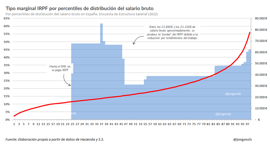 Tipo marginal IRPF por percentiles de salario bruto. 2024 (original)