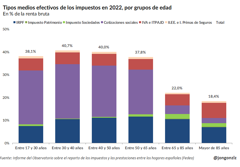 Tipos medios efectivos de los impuestos por grupos de edad. 2022 (original)