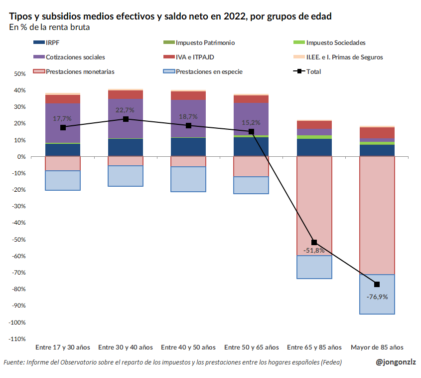 Tipos y subsidios medios efectivos por grupos de edad. 2022 (original)