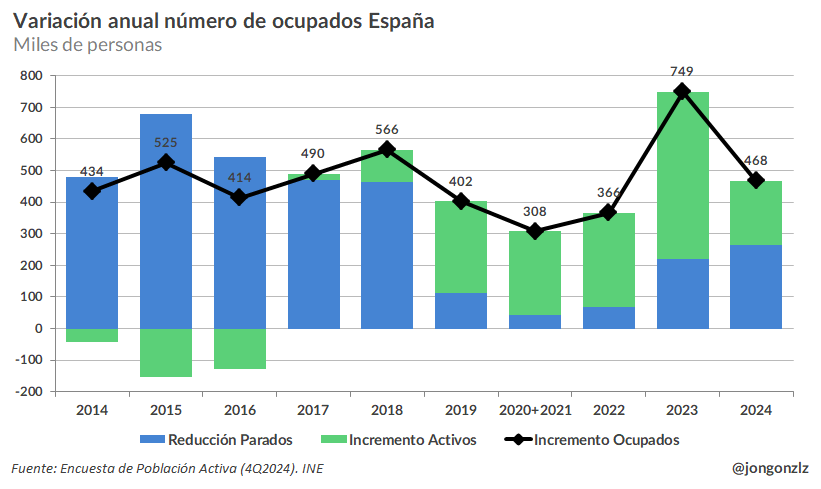 Variación anual ocupados España. 2014-2024 (original)