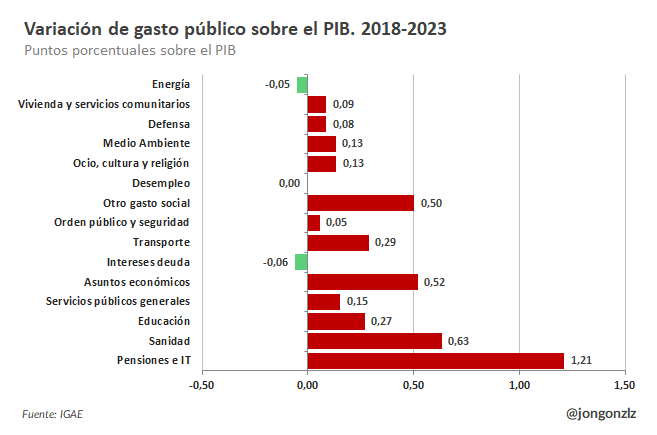 Variación de gasto público / PIB por funciones. 2018-2023 (original)