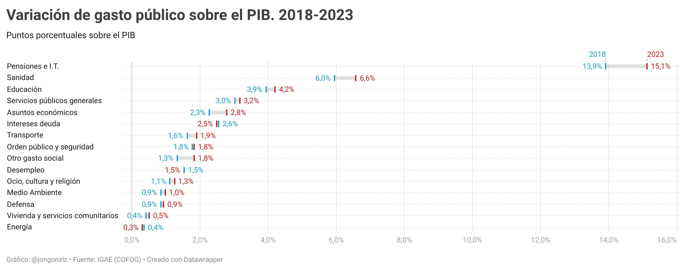 Variación gasto público / PIB por funciones. 2018-2023 (original)