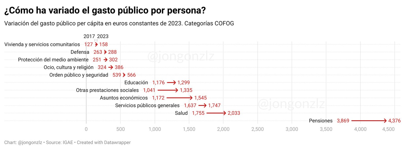 Variación gasto público por persona en términos reales. 2017-2023 (original)
