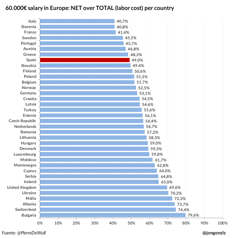 60.000€ de salario en Europa (original)