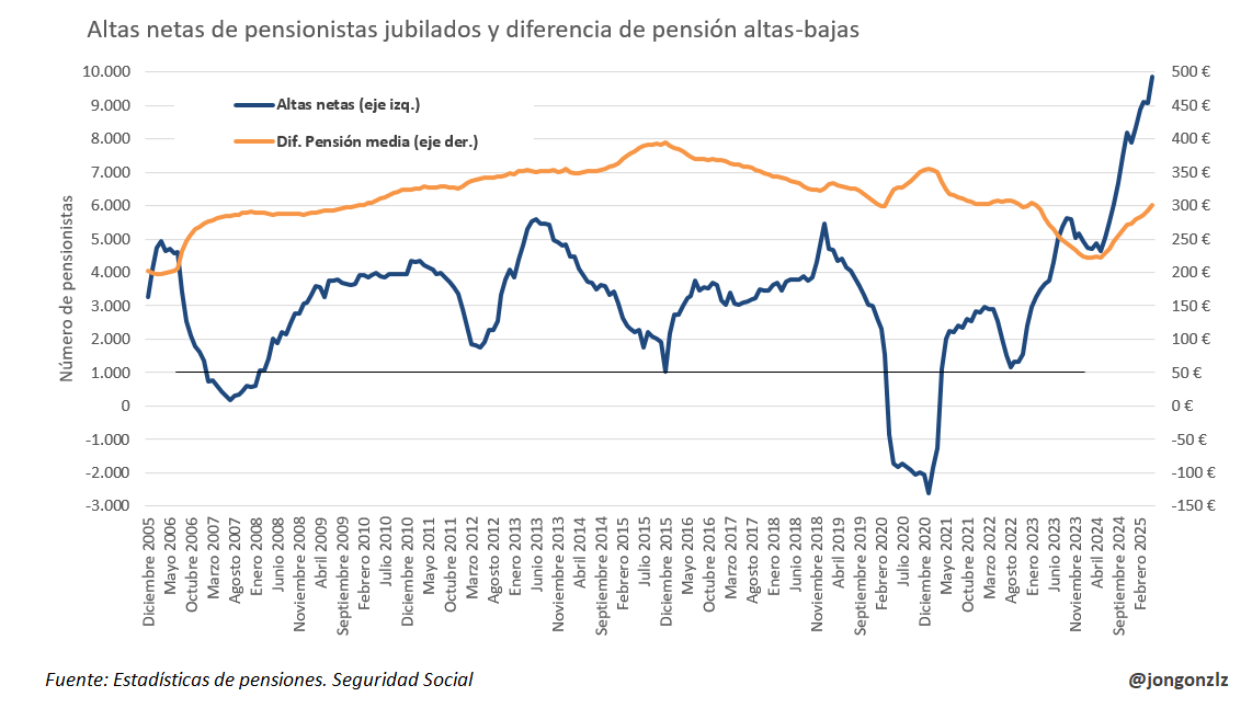 Altas netas de pensionistas jubilados y diferencias de pensión (original)