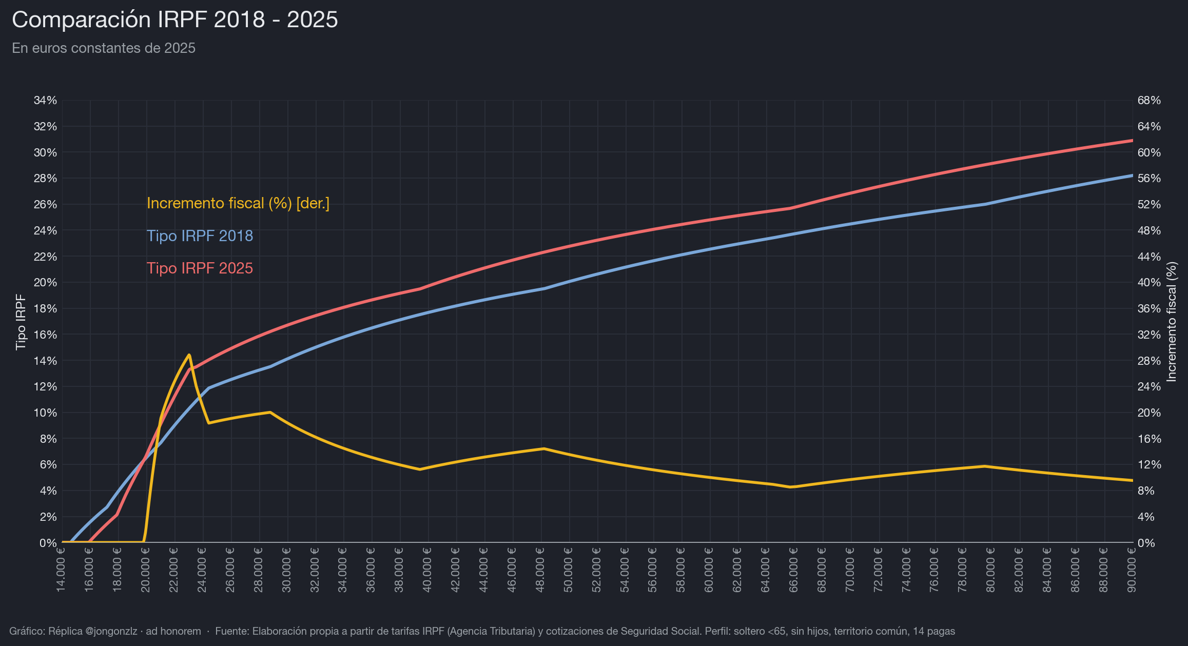 Comparación IRPF 2018-2025 (dark)