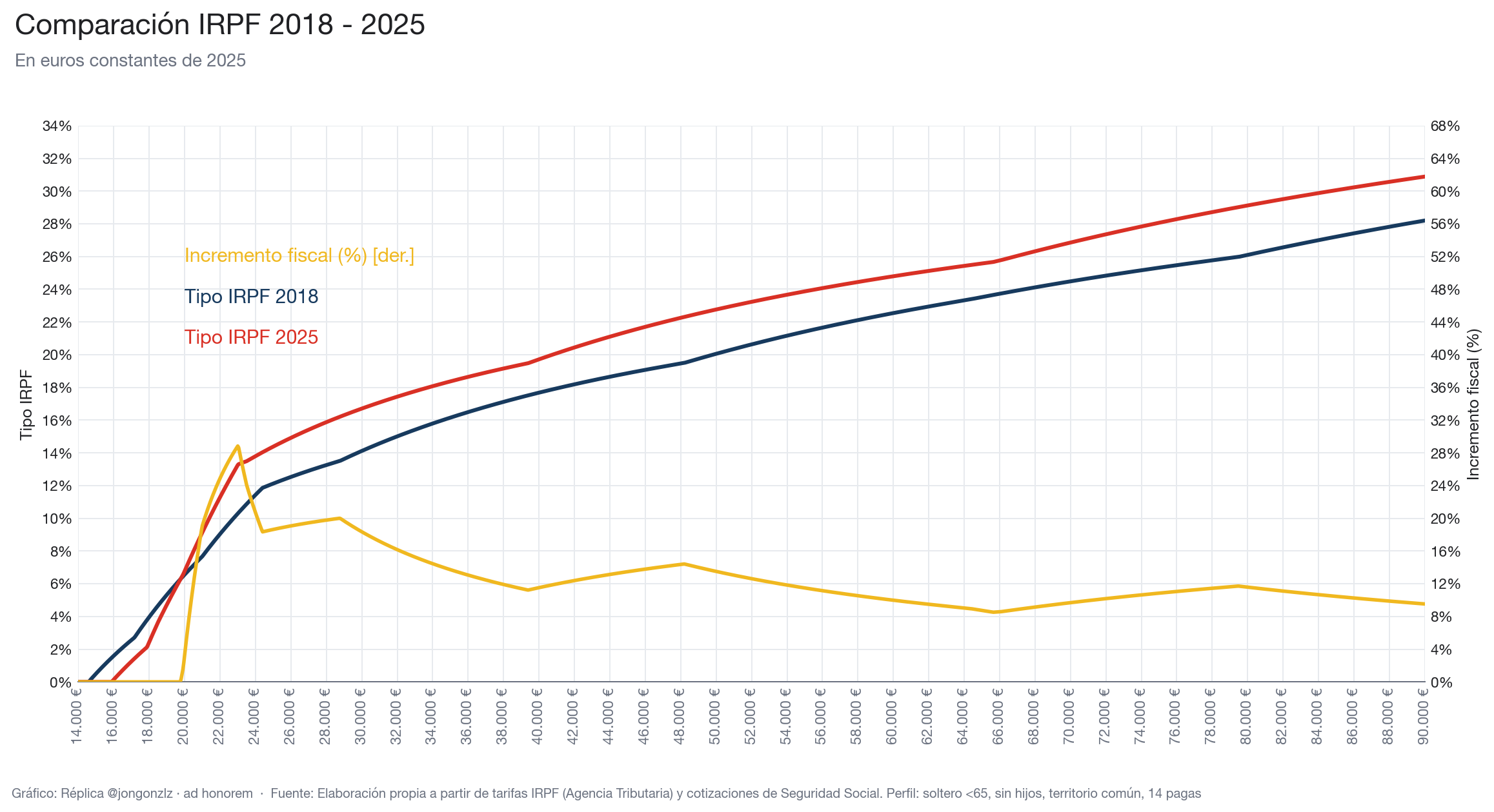 Comparación IRPF 2018-2025 (light)