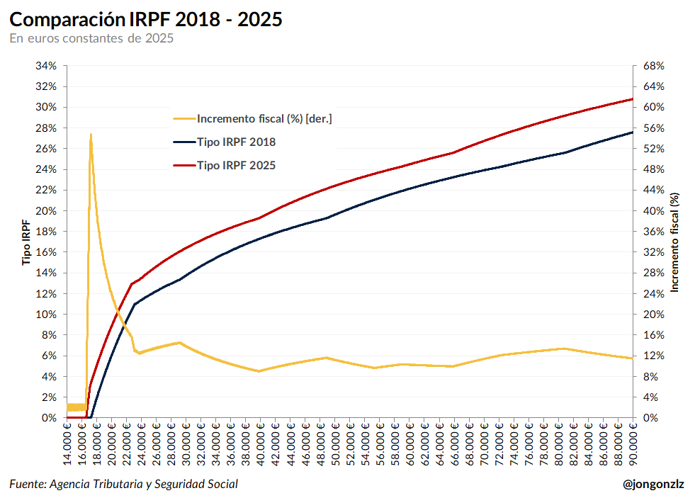 Comparación IRPF 2018-2025 (original)