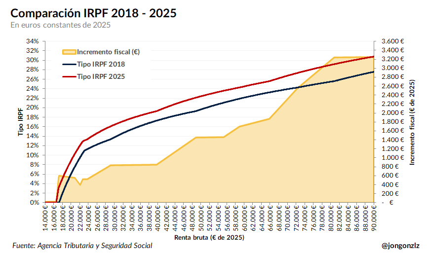 Comparación IRPF 2018-2025 (original)