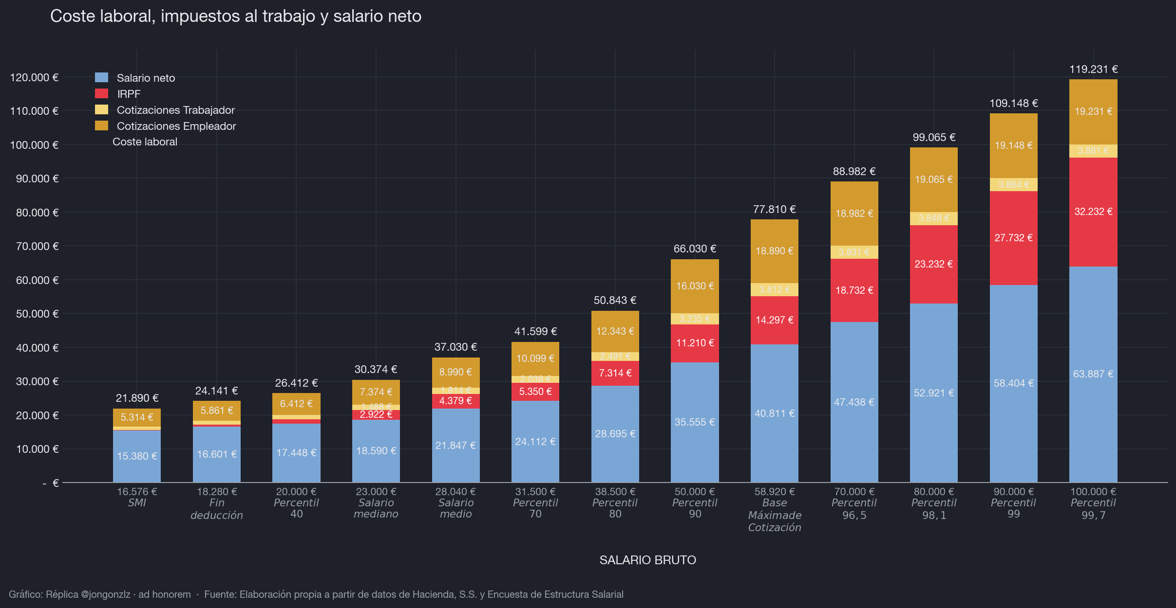 Coste laboral, impuestos al trabajo y salario neto. 2025 (dark)