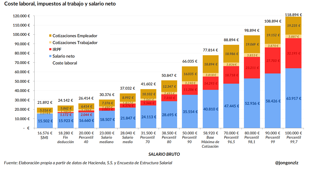Coste laboral, impuestos al trabajo y salario neto. 2025 (original)
