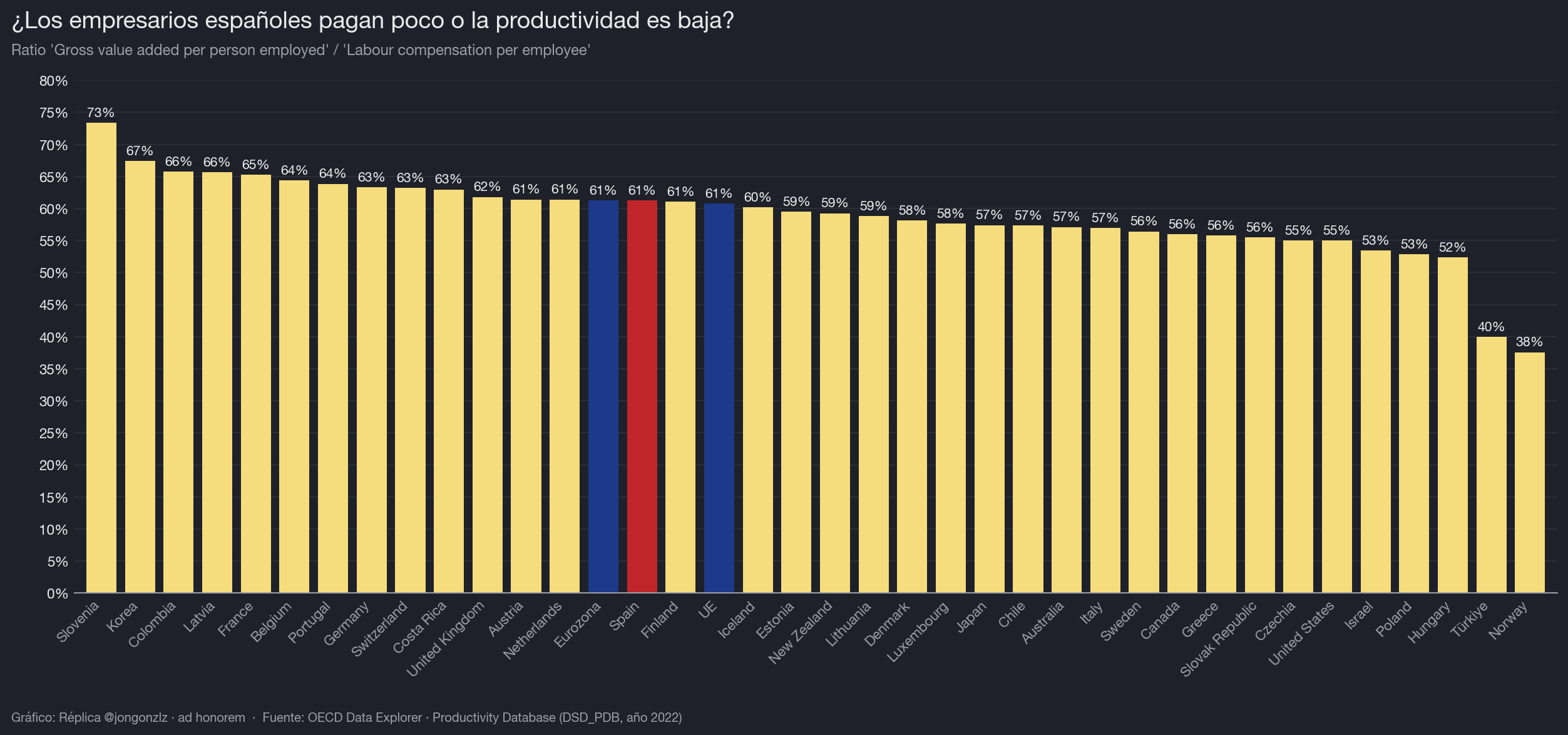 Coste laboral / Productividad. OCDE (dark)