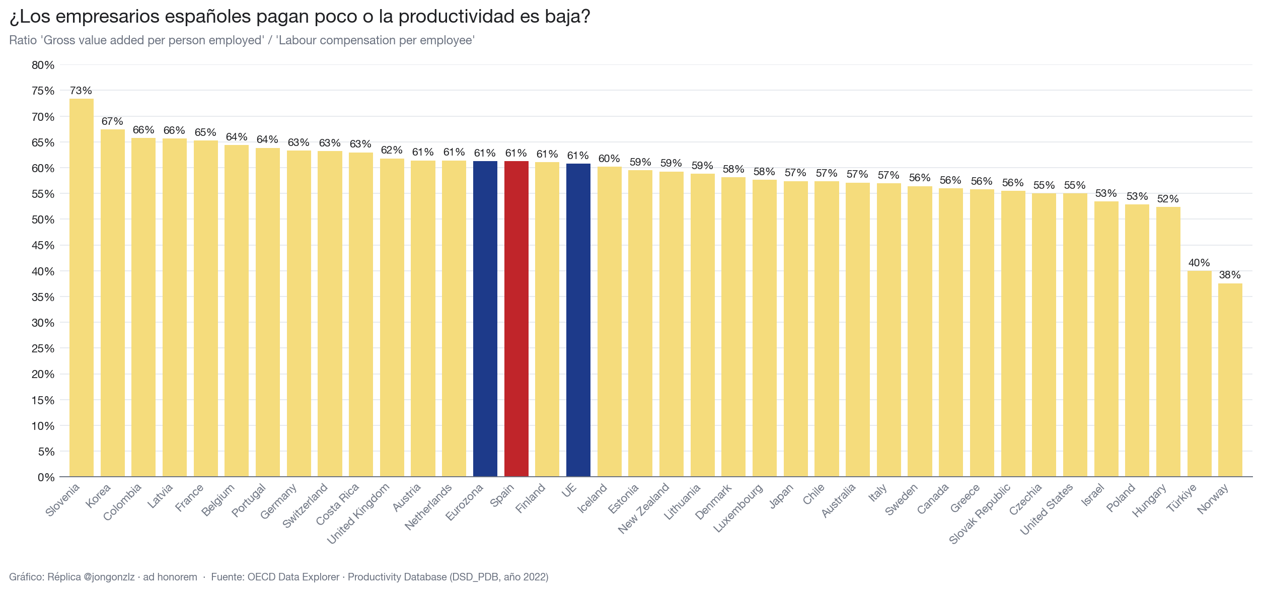 Coste laboral / Productividad. OCDE (light)