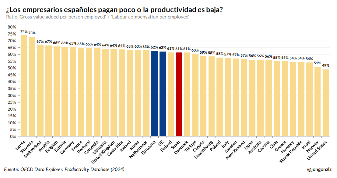 Coste laboral / Productividad. OCDE (original)