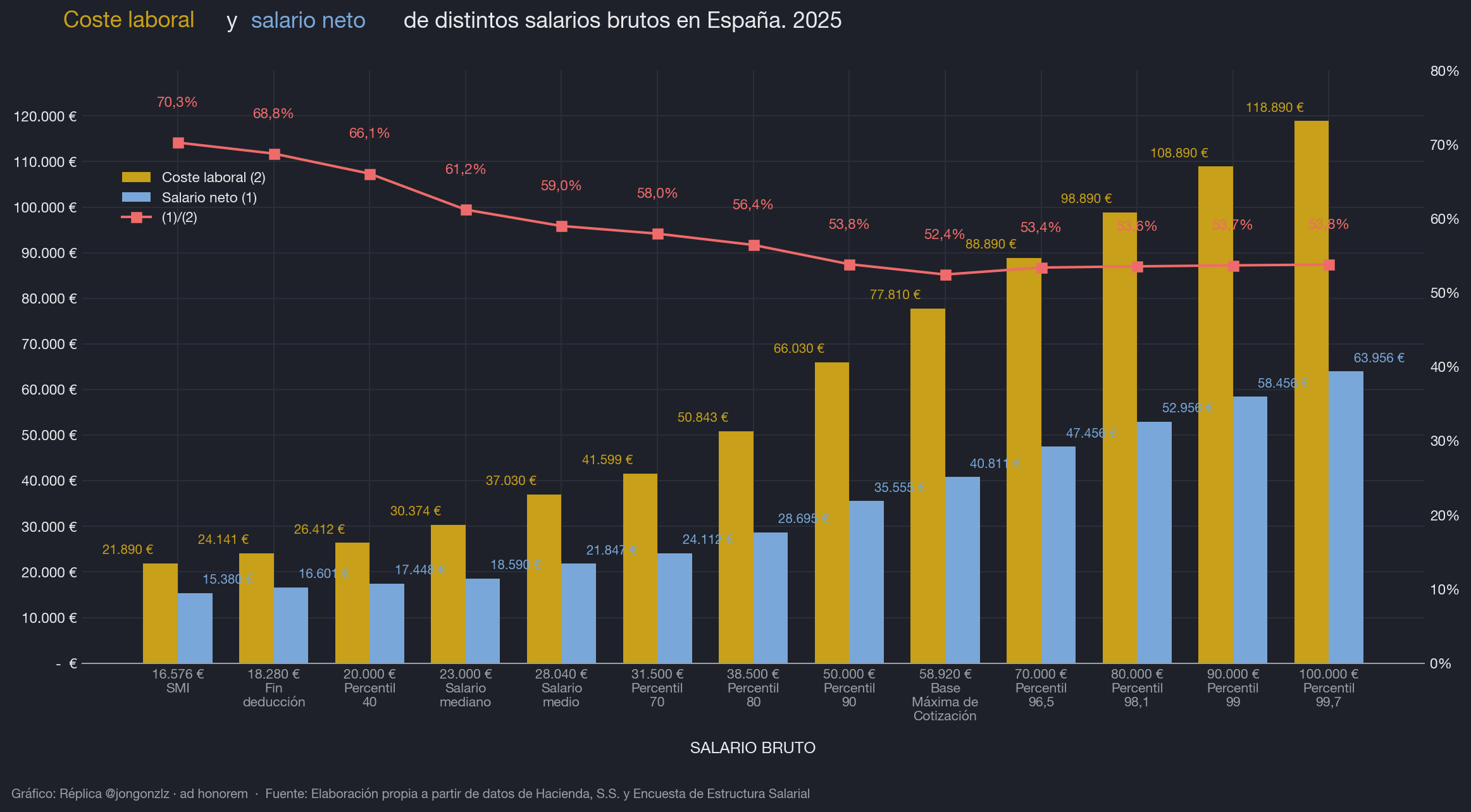Coste laboral y salario neto de distintos salarios brutos en España. 2025 (dark)