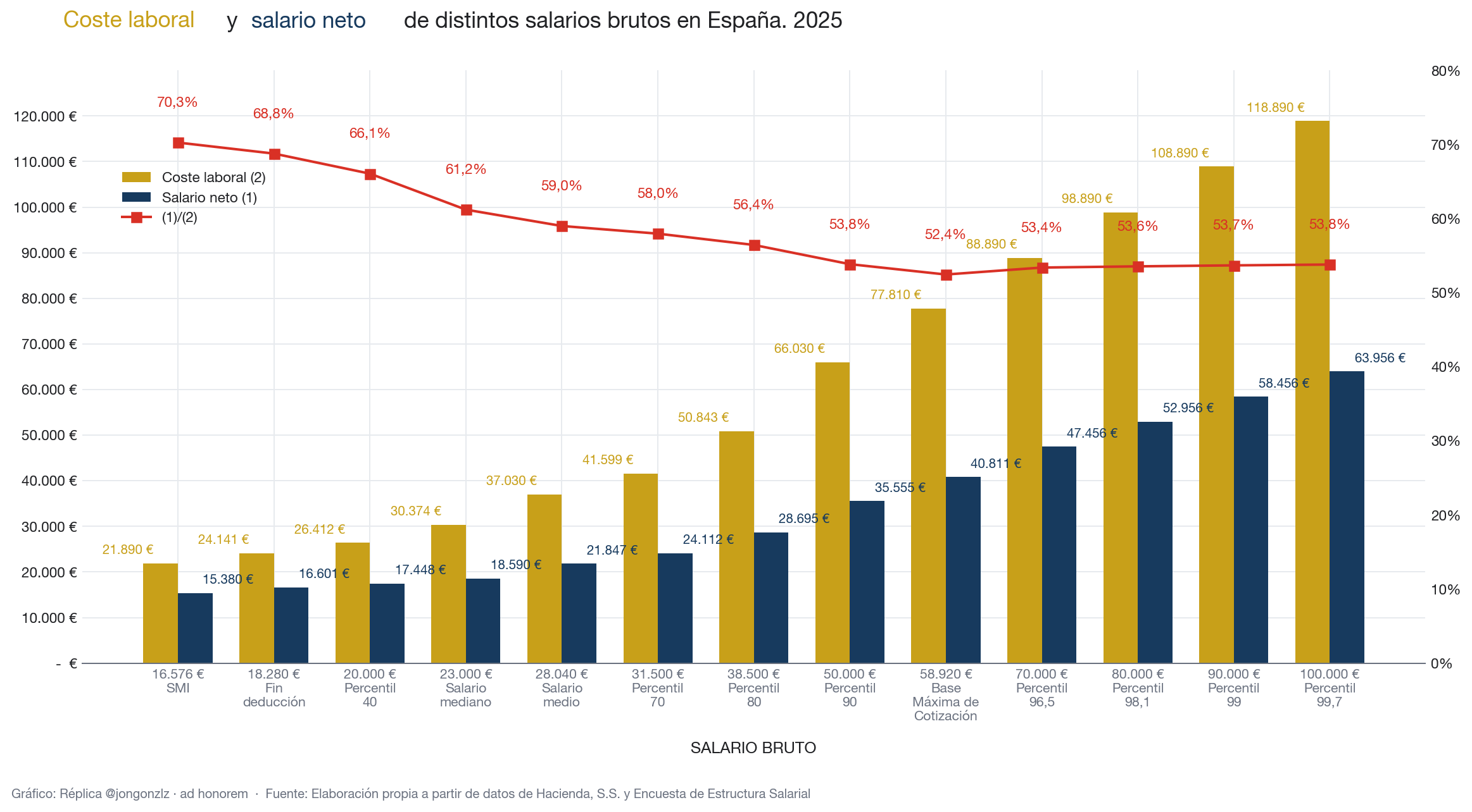 Coste laboral y salario neto de distintos salarios brutos en España. 2025 (light)