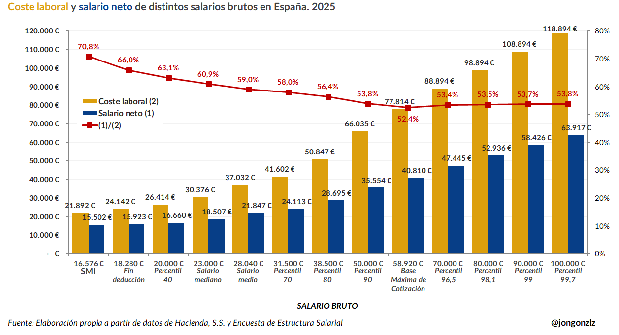 Coste laboral y salario neto de distintos salarios brutos en España. 2025 (original)