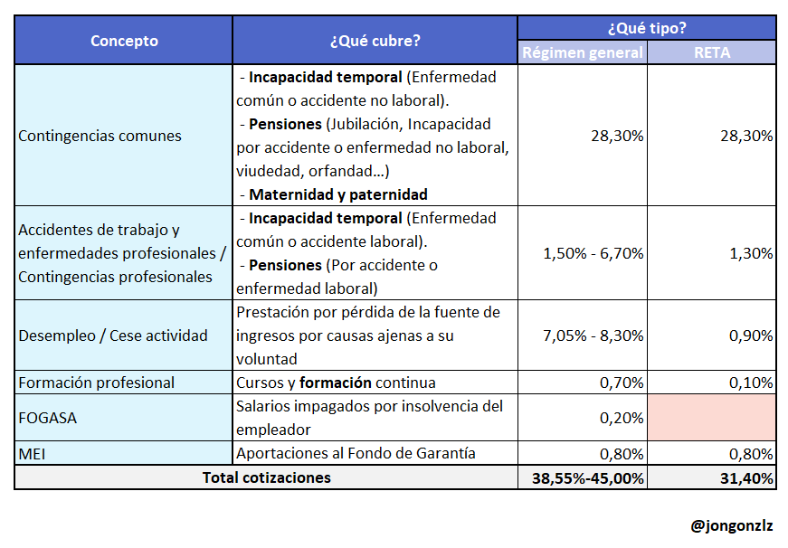 Cotizaciones asalariado vs RETA (original)