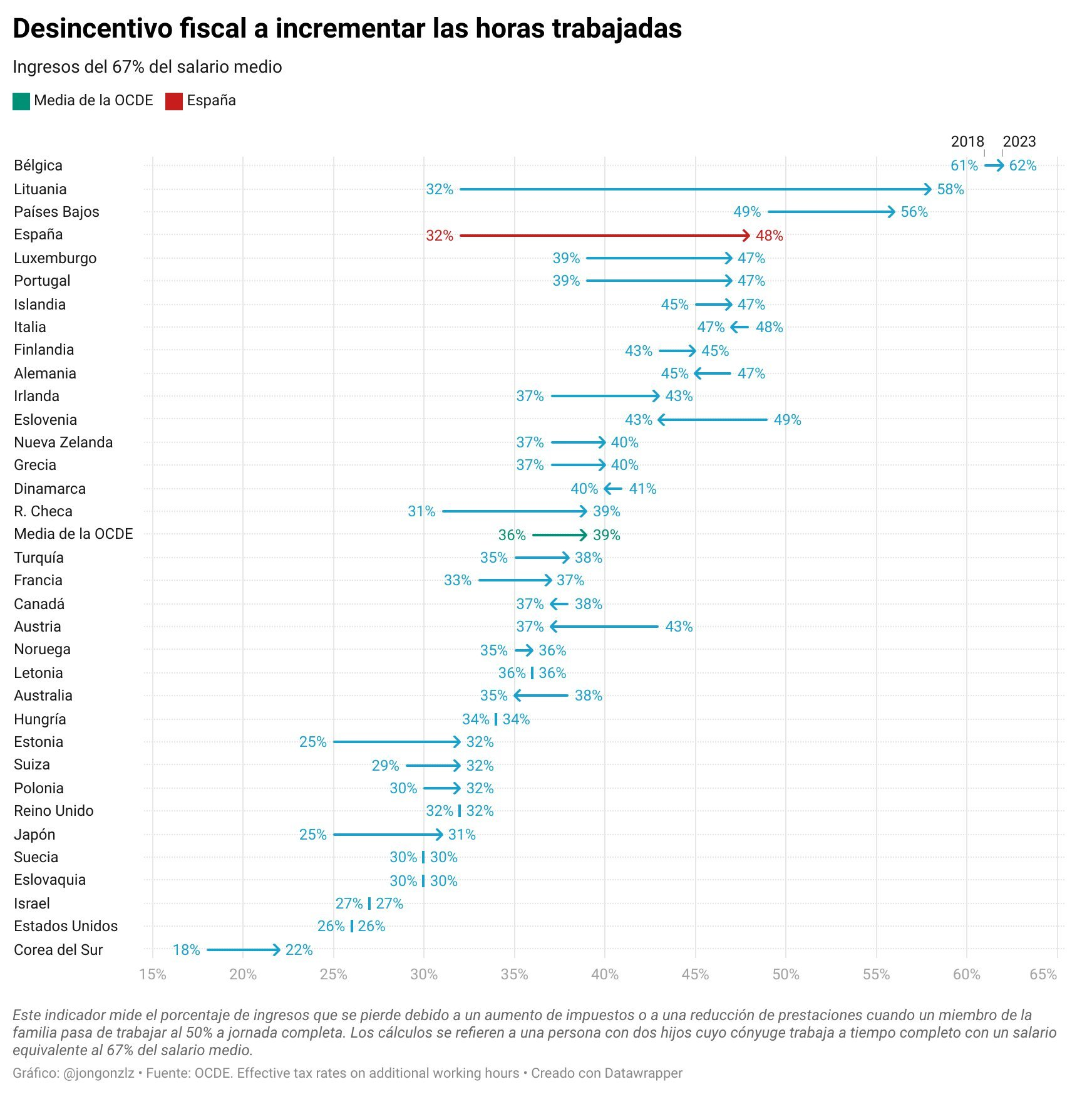 Desincentivo fiscal a incrementar las horas trabajadas (original)