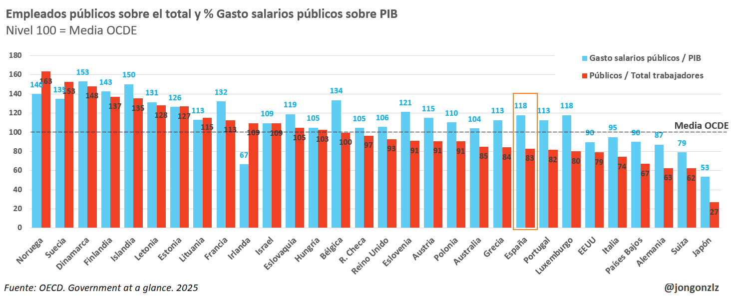Empleados públicos sobre el total y % gasto salarios públicos sobre PIB (original)