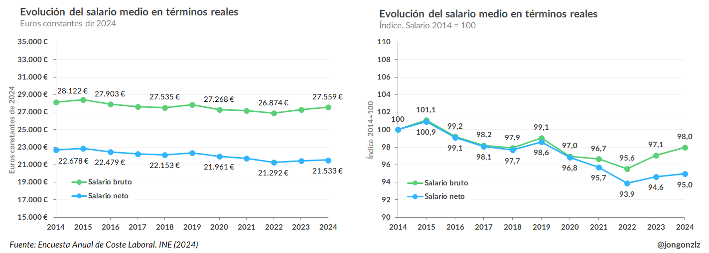 Evolución del salario en términos reales (original)