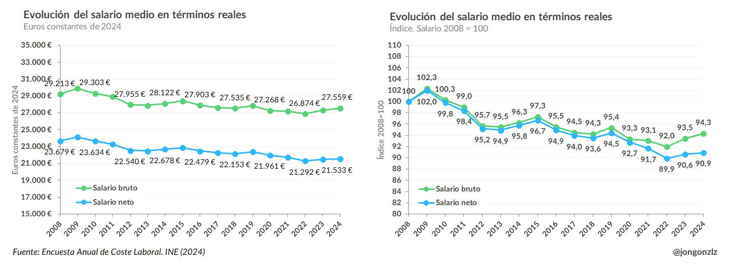 Evolución del salario medio en términos reales desde 2008 (original)
