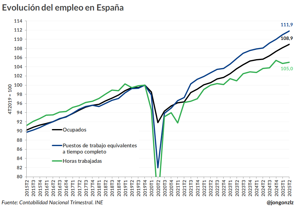 Evolución empleo España. 2025T2 (original)