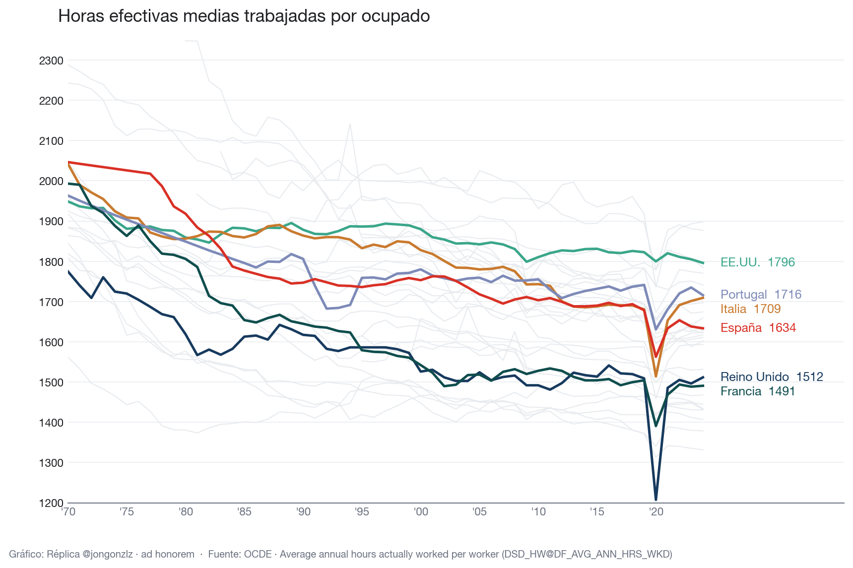 Evolución horas efectivas medias por ocupado. OCDE (light)