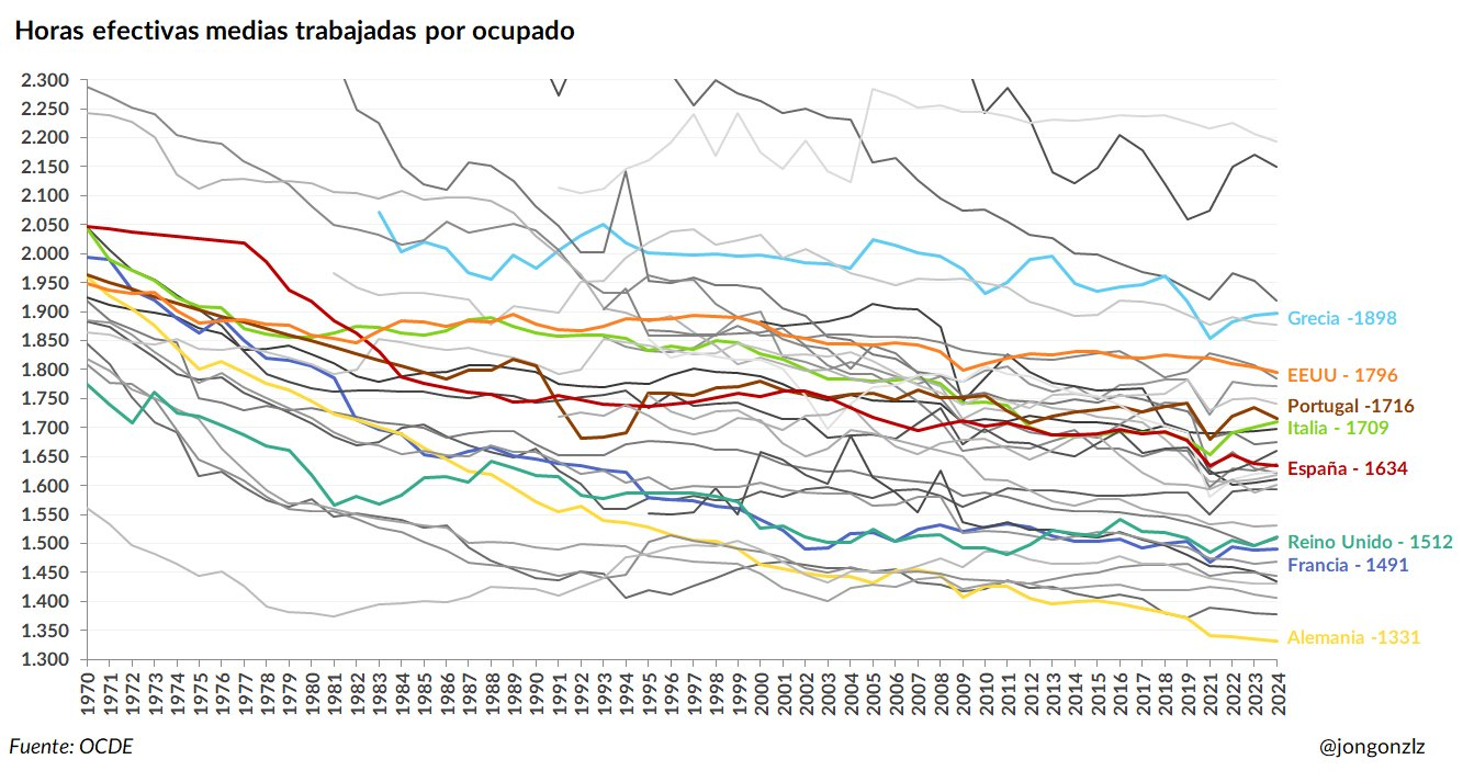 Evolución horas efectivas medias por ocupado. OCDE (original)