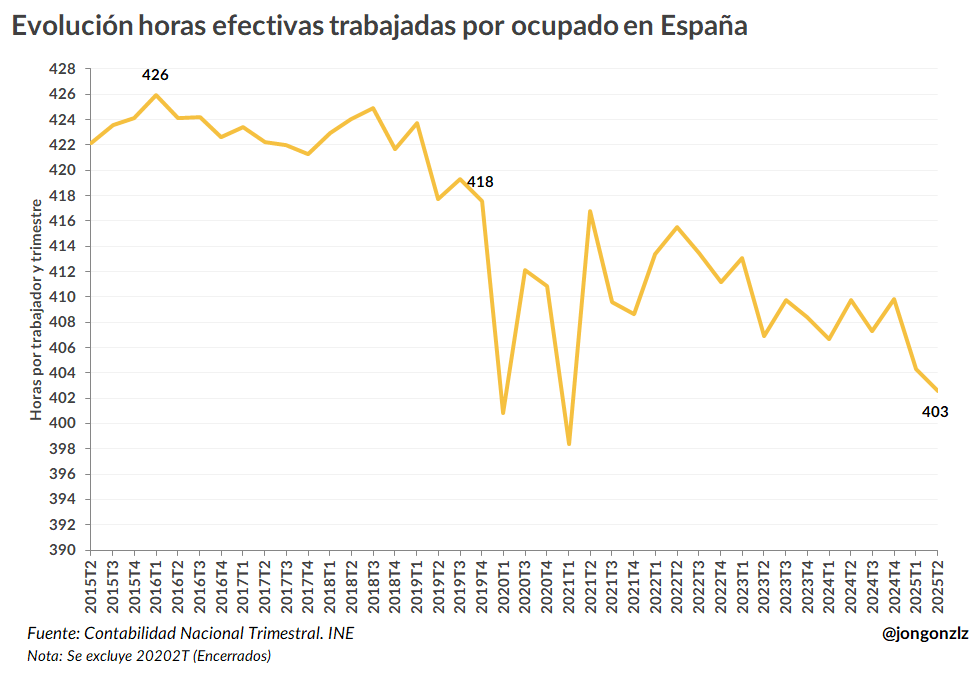 Evolución horas efectivas trabajadas por ocupado en España (original)