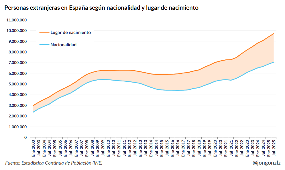 Extranjeros según nacionalidad y lugar de nacimiento (original)