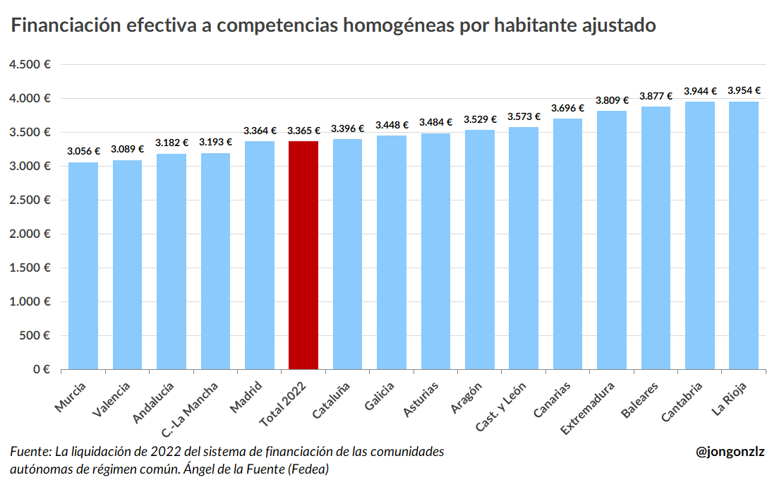 Financiación efectiva a competencias homogéneas por habitante ajustado (original)