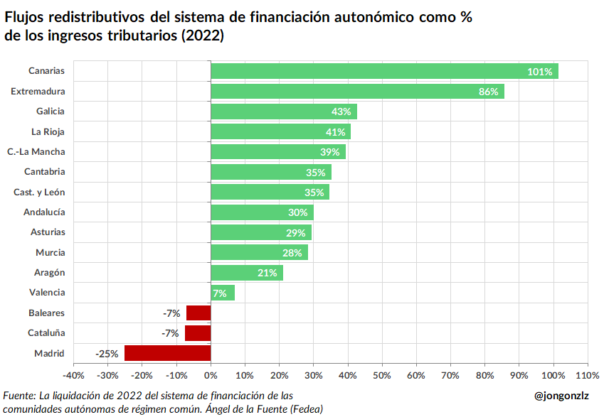 Flujos financiación autonómica. 2022 (original)