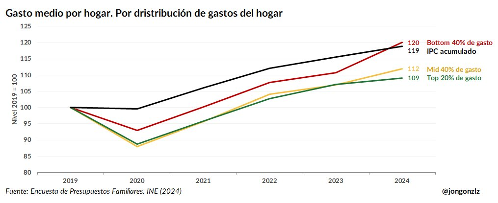 Gasto medio por hogar por distribución de gastos (original)
