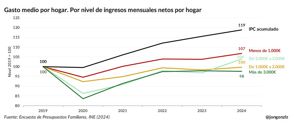 Gasto medio por hogar por nivel de ingresos (original)