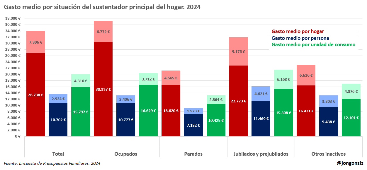 Gasto medio por situación del sustentador principal del hogar. 2024 (original)