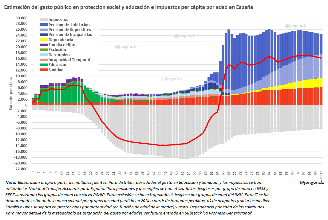 Gasto público e ingresos por edad per cápita (original)