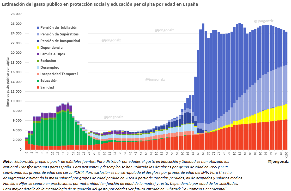 Gasto público en protección social y educación por edad per cápita (original)