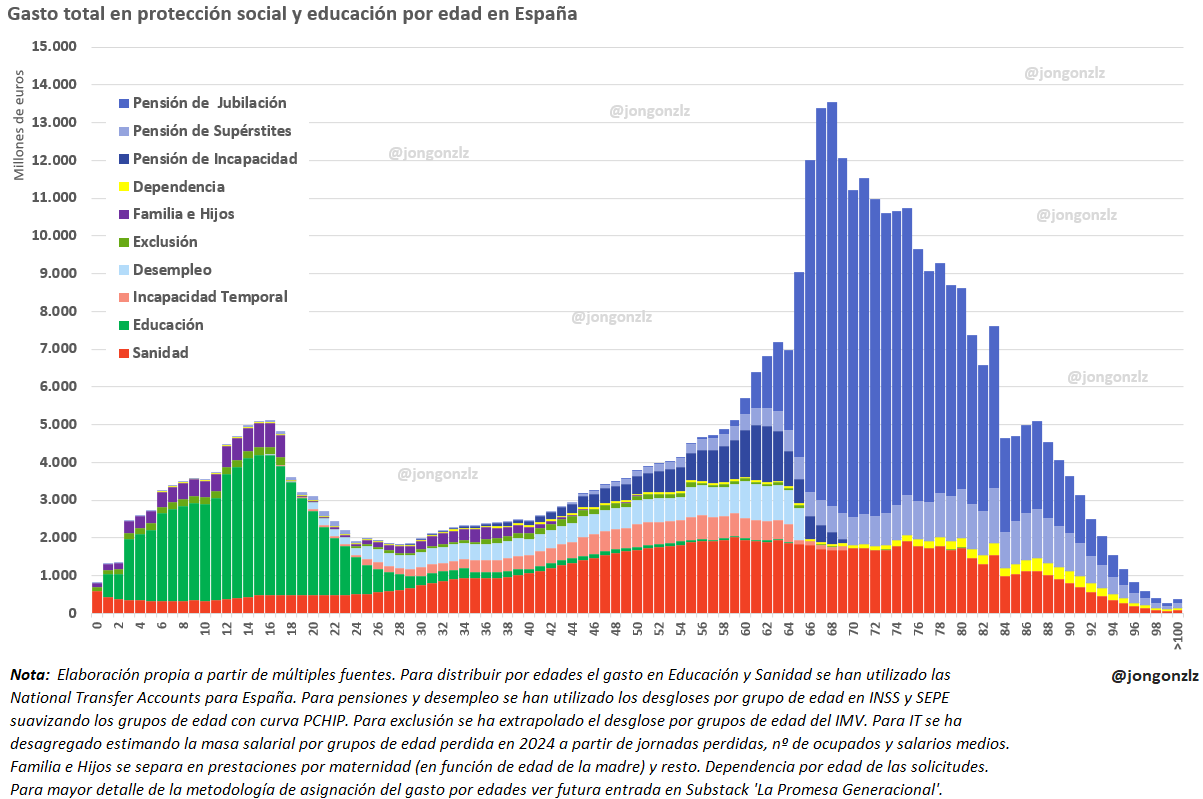 Gasto público en protección social y educación por edad total (original)