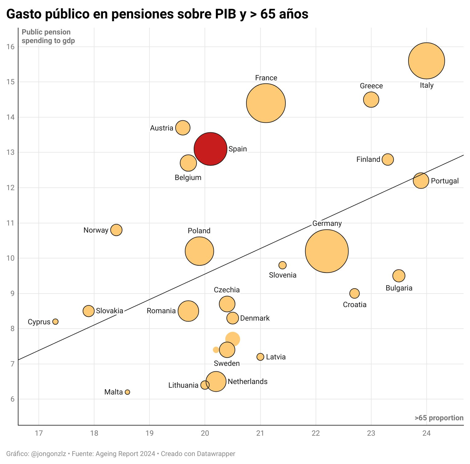 Gasto público % PIB y % de >65 años. UE (original)