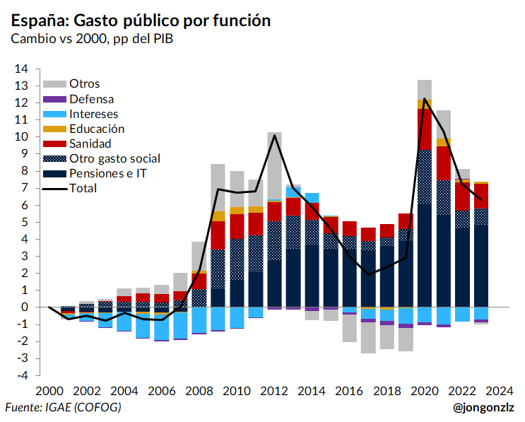 Gasto público por función. 2000-2024 (original)