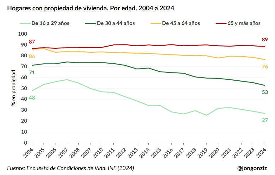 Hogares con propiedad de vivienda. Por edad. 2004-2024 (original)