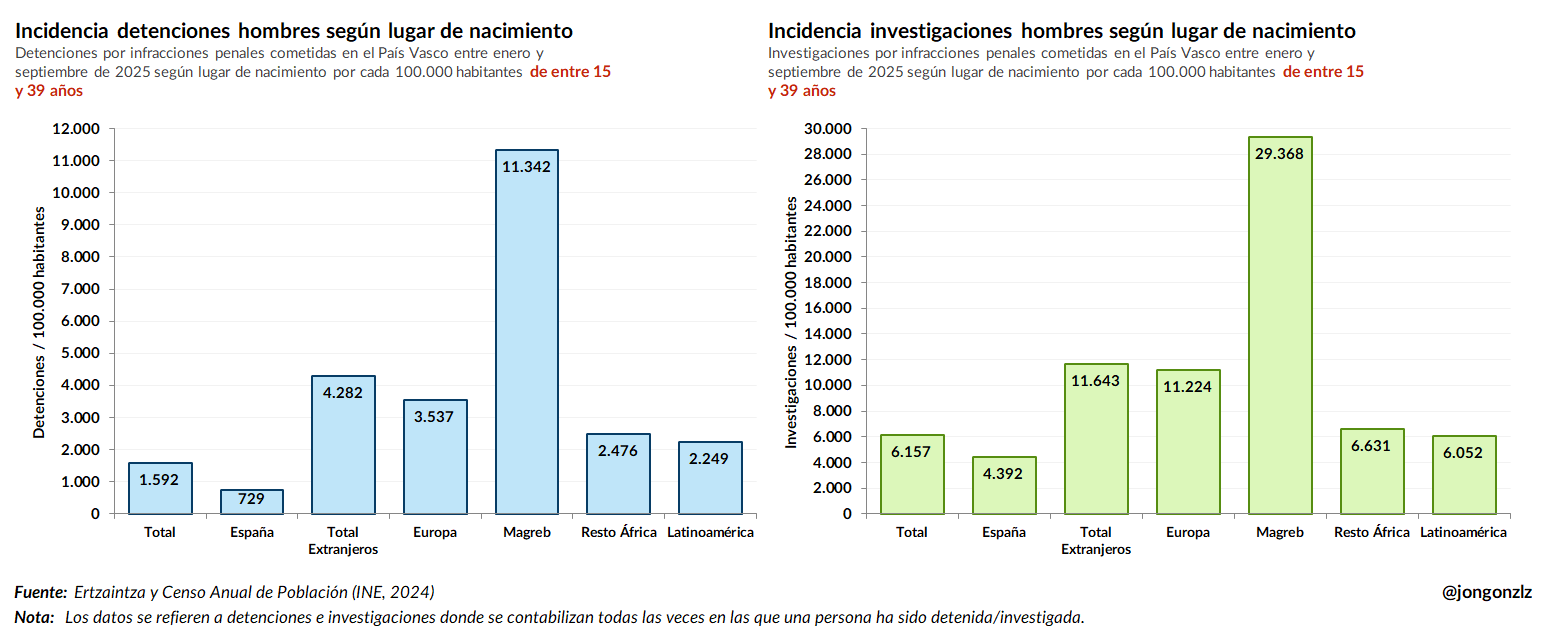 Incidencia detenciones / imputaciones hombres 15-39 años PV (original)