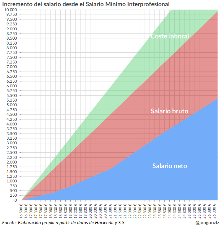 Incremento del salario y el coste laboral desde el SMI (original)