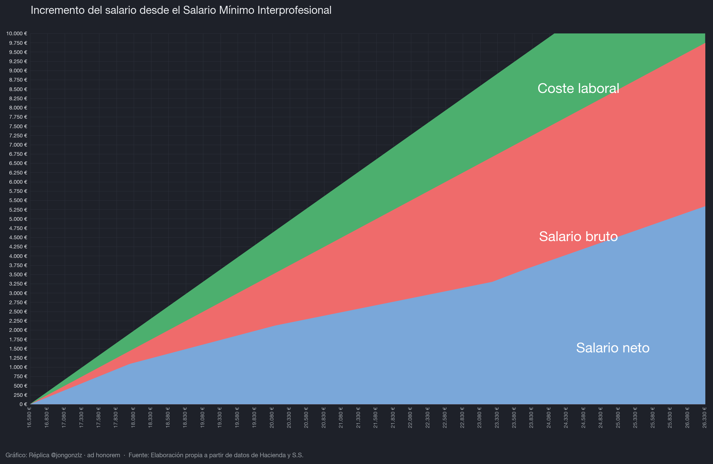 Incremento del salario y el coste laboral desde el SMI (dark)